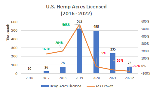 Chart of US Hemp Acres Licensed from 2016 - 2022