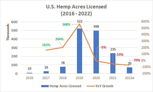 Chart of US hemp acres licensed from 2016 - 2022